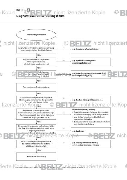 Depression: Diagnostischer Entscheidungsbaum