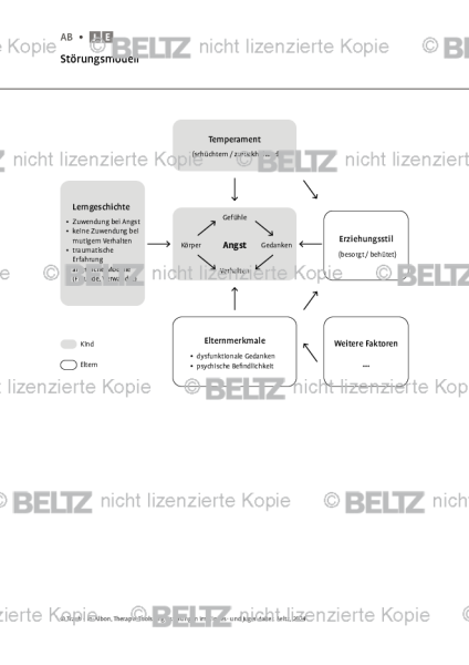 Angst bei Kindern und Jugendlichen: Störungsmodell