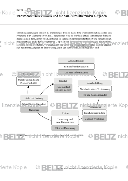 Motivierende Gesprächsführung: Transtheoretisches Modell und die daraus resultierenden Aufgaben