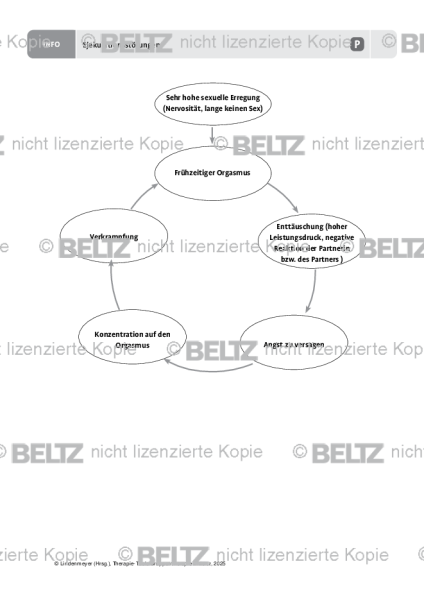Gruppentherapie: Ejakulationsstörungen