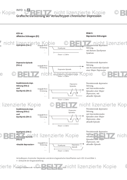 CBASP: Grafische Darstellung der Verlaufstypen chronischer Depression