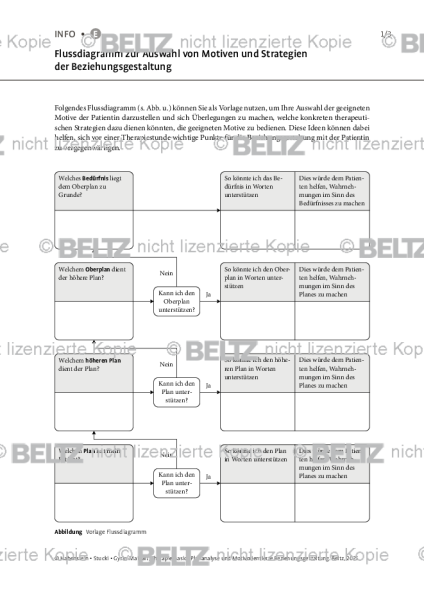 Plananalyse: Flussdiagramm zur Auswahl von Motiven und Strategien der Beziehungsgestaltung