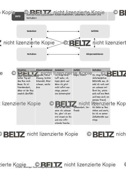 Panik und Agoraphobie: Zusammenhang zwischen Körperreaktionen, Gedanken, Gefühlen und Verhalten