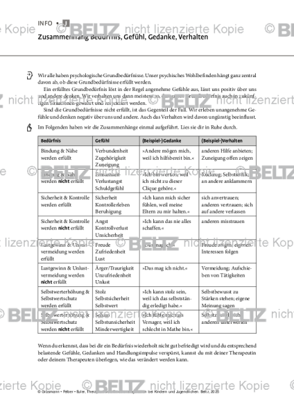 Emotionsregulation (K/J): Zusammenhang Bedürfnis, Gefühl, Gedanke, Verhalten