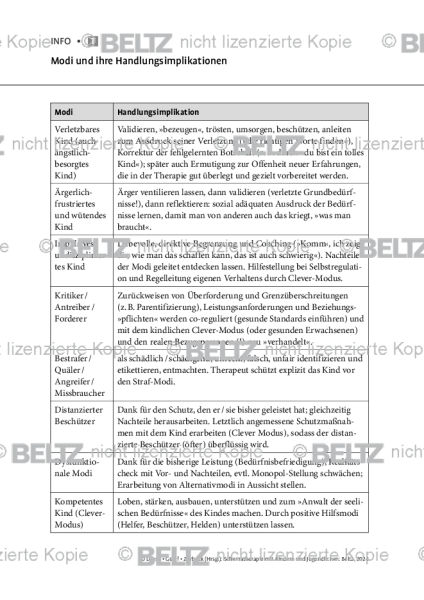 Schematherapie Kinder: Modi und ihre Handlungsimplikationen