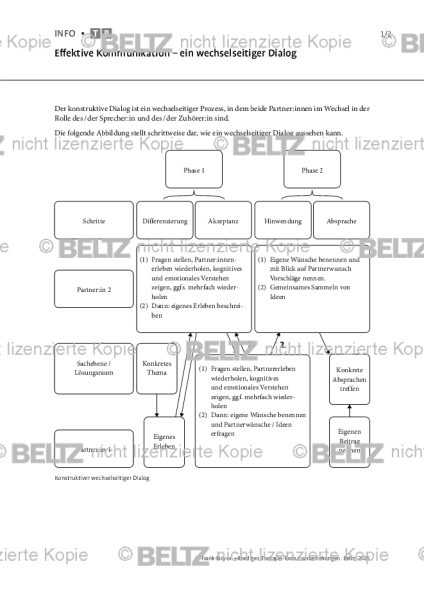 Paarbeziehungen: Effektive Kommunikation – ein wechselseitiger Dialog