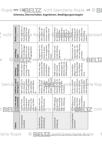 Schematherapie Kinder: Schemata, Elternverhalten, Kognitionen, Bewältigungsstrategien