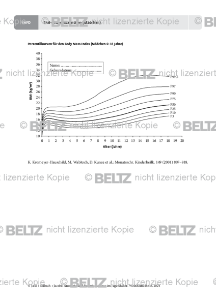 Essstörungenen: BMI-Altersperzentilen (Mädchen)