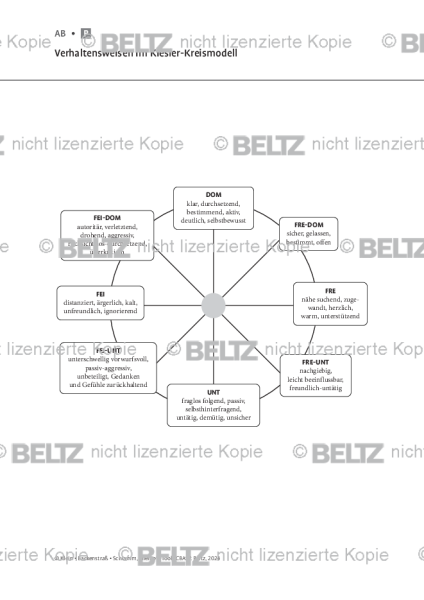 CBASP: Verhaltensweisen im Kiesler-Kreismodell