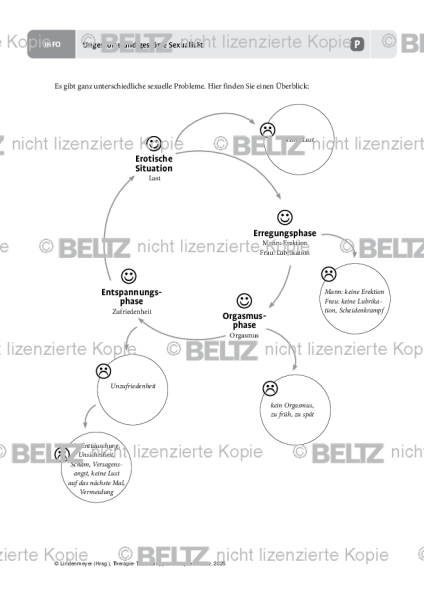 Gruppentherapie: Ungestörte und gestörte Sexualität