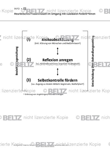 Heuristisches Phasenmodell im Umgang mit suizidalen Patientinnen