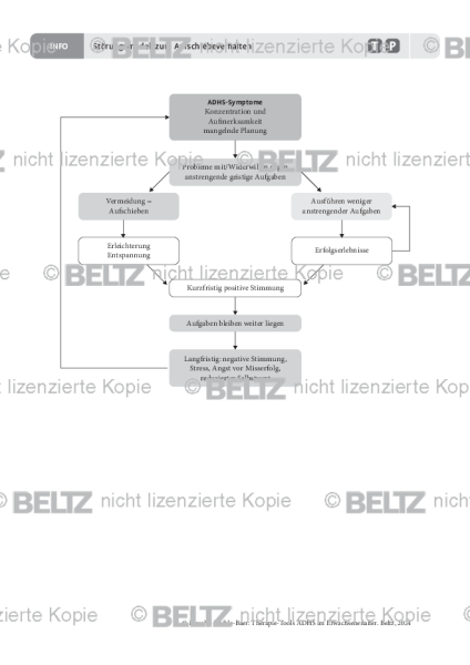 ADHS im Erwachsenenalter: Störungsmodell zum Aufschiebeverhalten