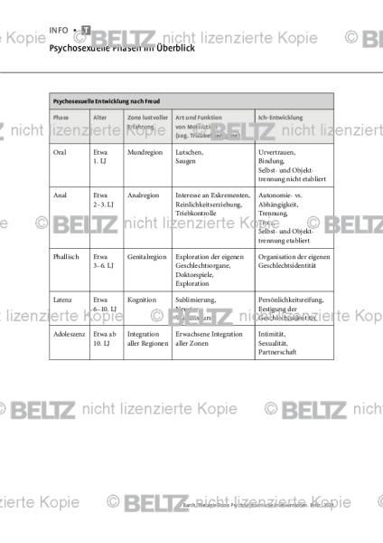 Psychodynamische Interventionen: Psychosexuelle Phasen im Überblick