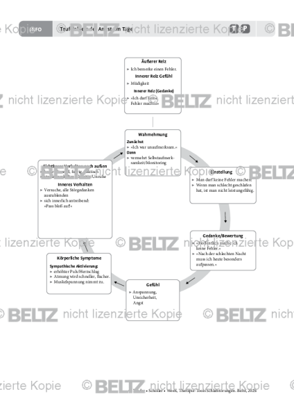 Teufelskreis der Angst am Tage bei Schlafstörungen