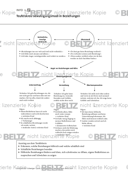 Schematherapie: Teufelskreis Bewältigungsmodi in Beziehungen