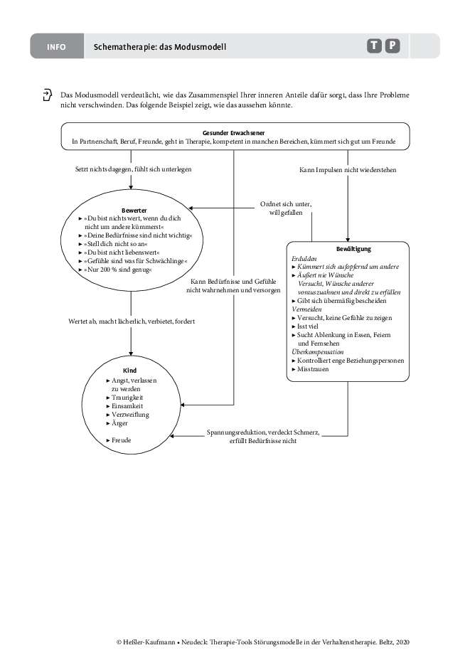 Störungsmodelle: Schematherapie: Das Modusmodell | Psychotherapie.tools